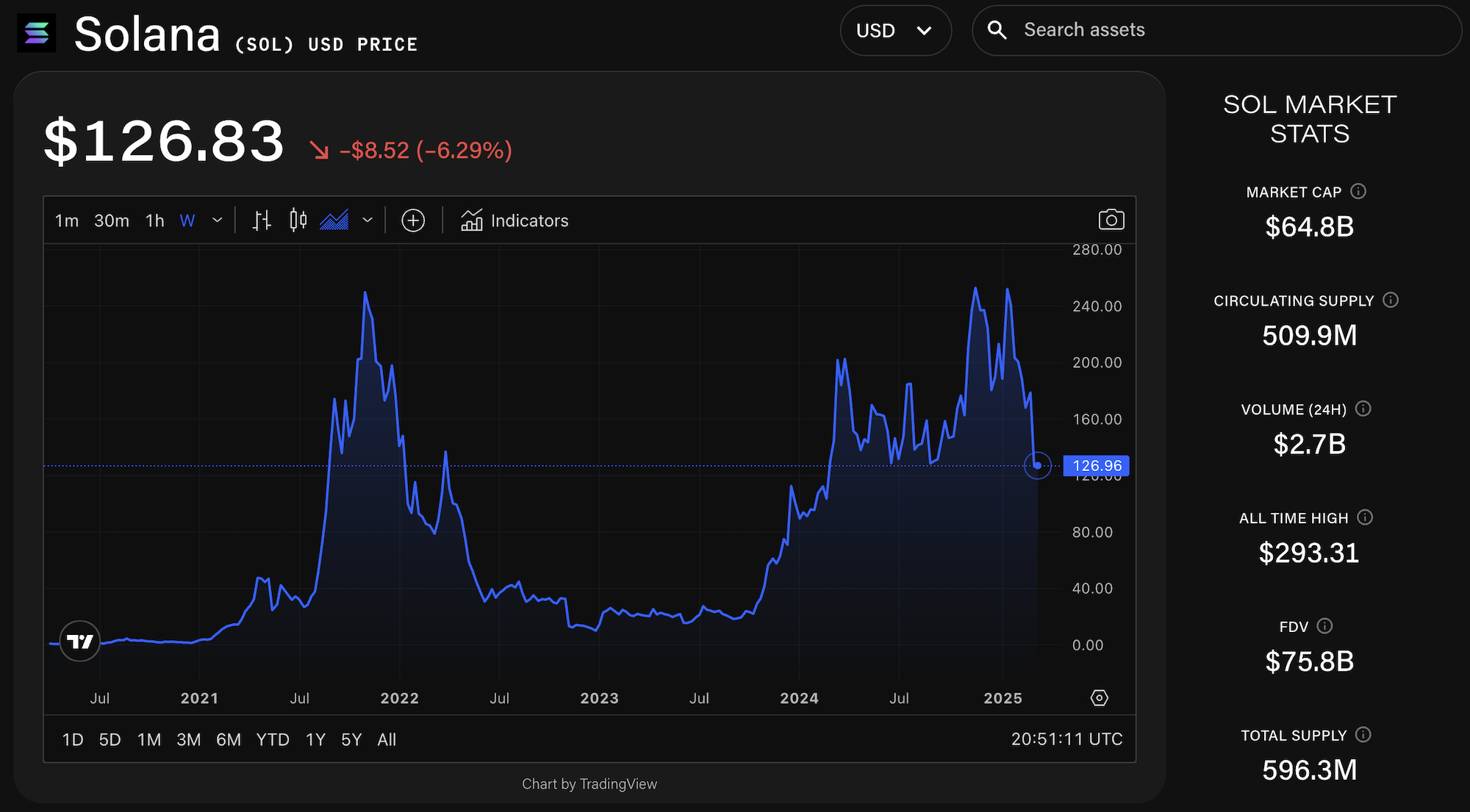 Price chart showing the price of SOL over its 5-year history